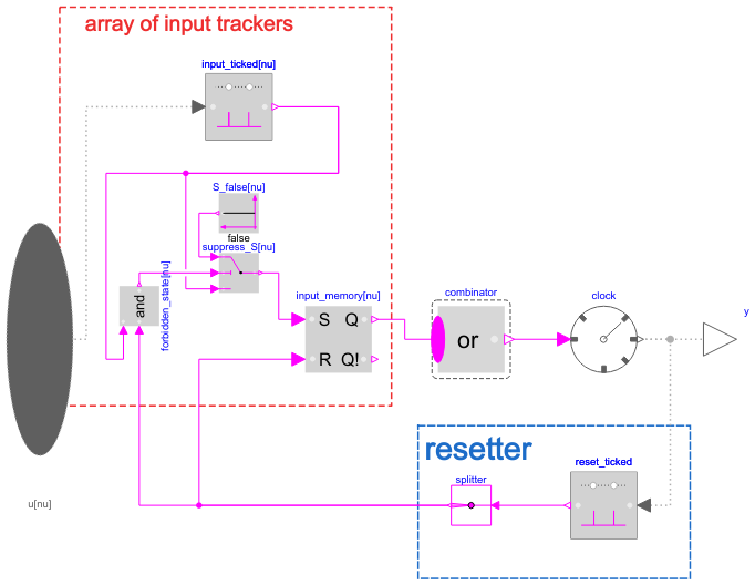 Modelica Clocked.ClockSignals.Clocks.Logical.DisjunctiveClock